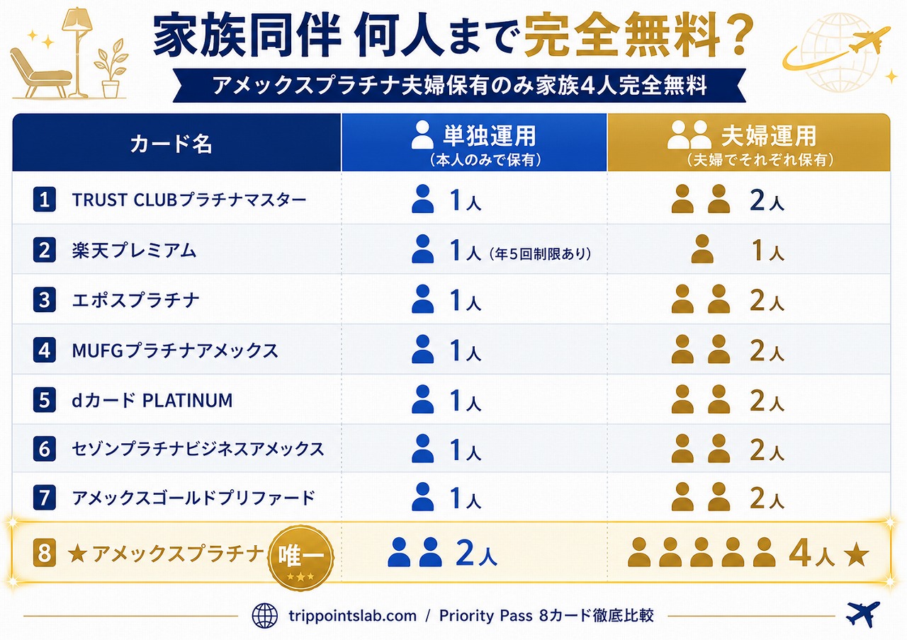 家族同伴 何人まで完全無料 マトリクス インフォグラフィック
