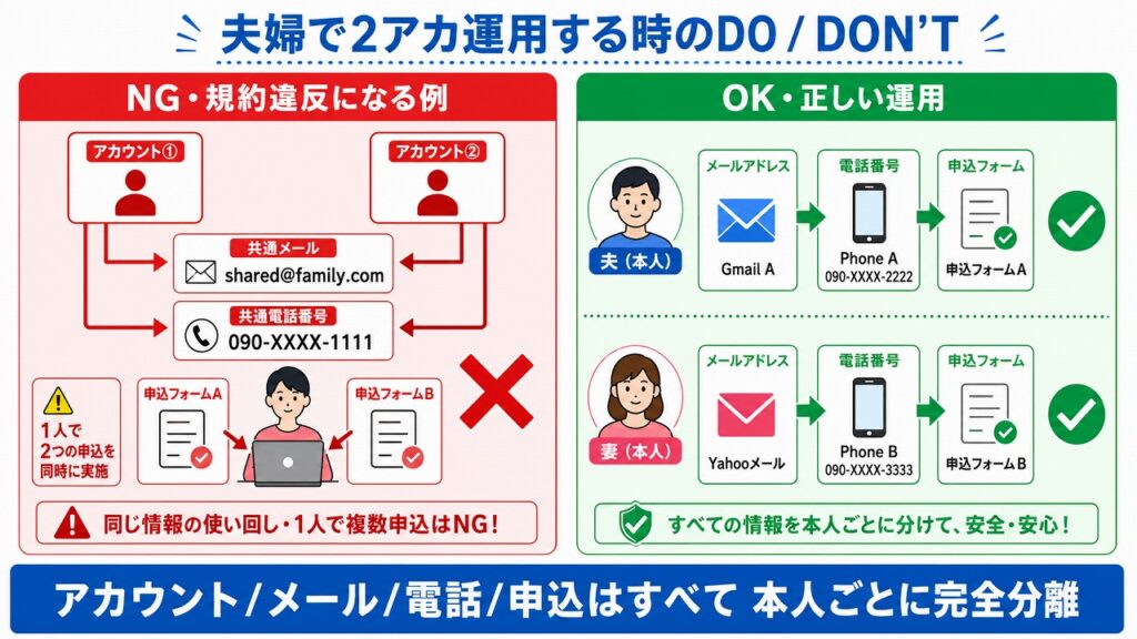 夫婦ポイ活でアカウント・登録メール・電話番号を完全分離する正しい運用と規約違反になるNG運用の比較図