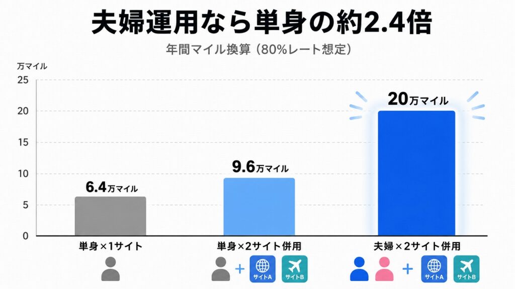 単身1サイトと単身2サイト併用と夫婦2サイト併用の年間獲得マイル比較棒グラフ・夫婦運用は単身の約2.4倍