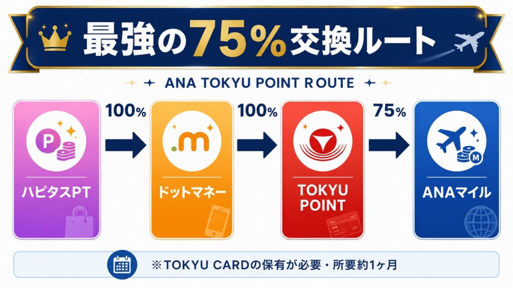 ハピタス→ドットマネー→TOKYU POINT→ANAマイルの75%最強交換ルート(ANA TOKYU POINT ROUTE)フローチャート