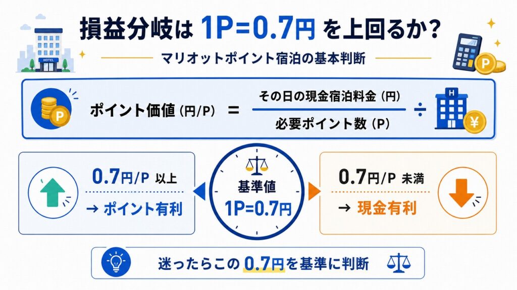 マリオットボンヴォイ ポイントの価値と使い方比較表